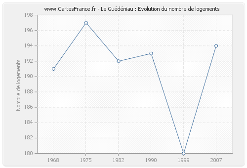 Le Guédéniau : Evolution du nombre de logements